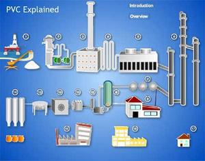 What is pvc and how is deals it made